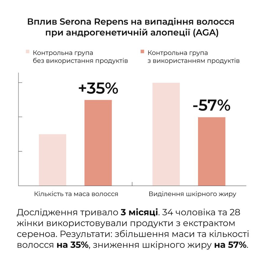 Шампунь та сироватка для волосся Concentrate Serenoa + кондиціонер проти випадіння волосся - фото №1