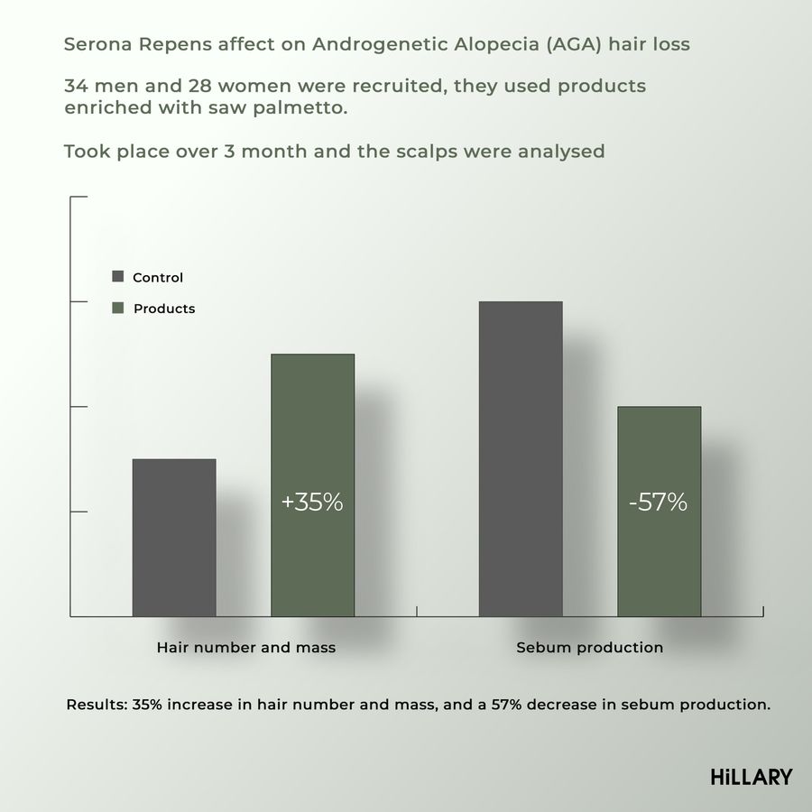 Shampoo against hair loss Hillary Serenoa & PP Hair Loss Control Shampoo, 500 ml